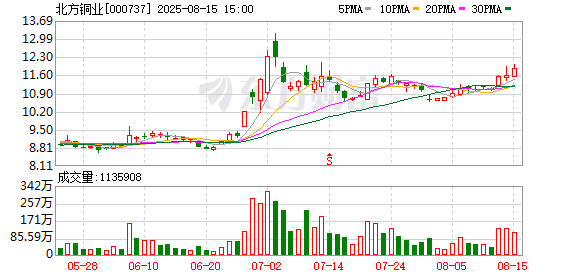 线上股票配资炒 北方铜业：2025年上半年净利润4.87亿元 同比增长5.85%
