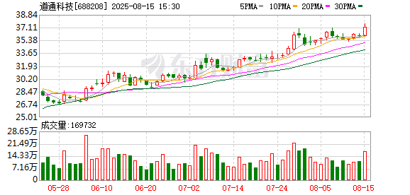配资行情网 道通科技：2025年上半年净利润同比增长24.29% 拟10派5.8元
