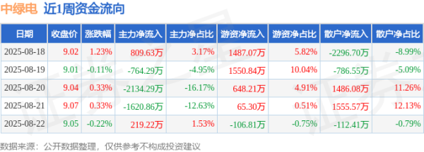 配资行情网 本周盘点（8.18-8.22）：中绿电周涨1.57%，主力资金合计净流出3490.59万元