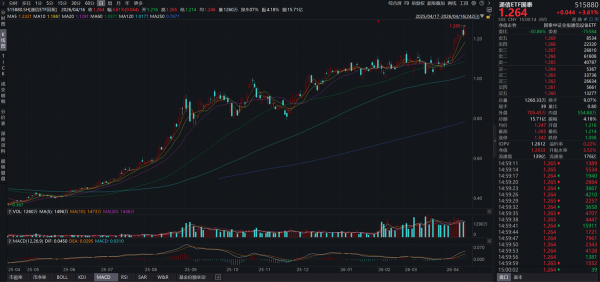 配资炒股平台网 中际旭创业绩大超预期，通信ETF（515880）再创新高